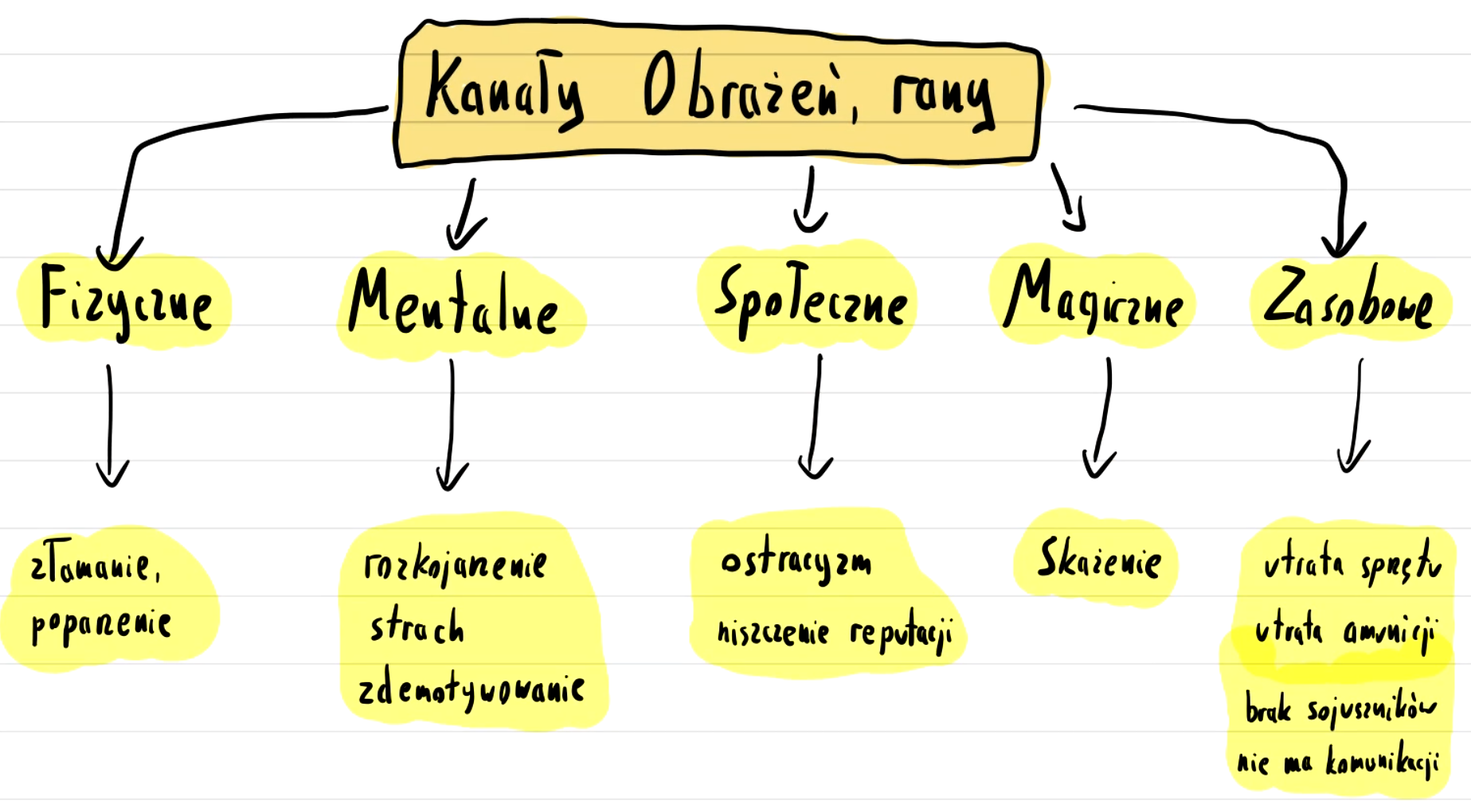 [Kanały obrażeń]